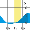 North Bay tide chart for Friday, January 2, 2026