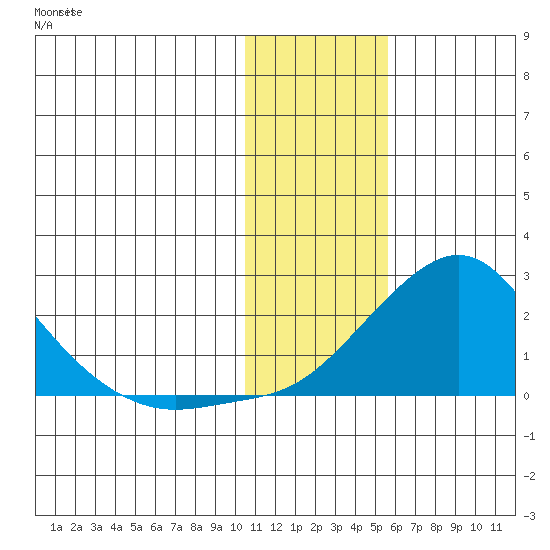 North Bay tide chart for Friday, January 30, 2026