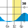 North Bay tide chart for Friday, January 30, 2026