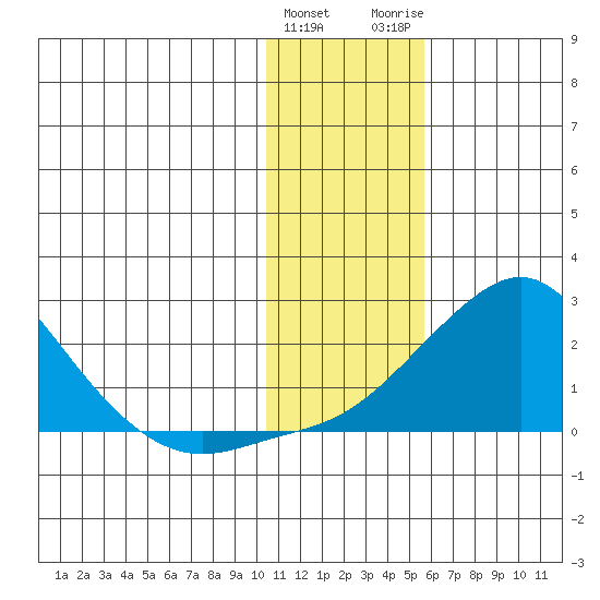 North Bay tide chart for Saturday, January 31, 2026