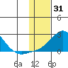 North Bay tide chart for Saturday, January 31, 2026