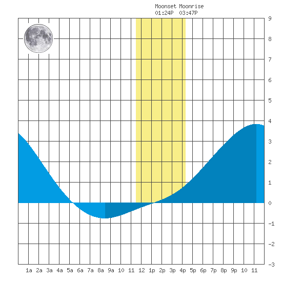 North Bay tide chart for Saturday, January 3, 2026