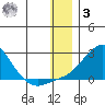 North Bay tide chart for Saturday, January 3, 2026
