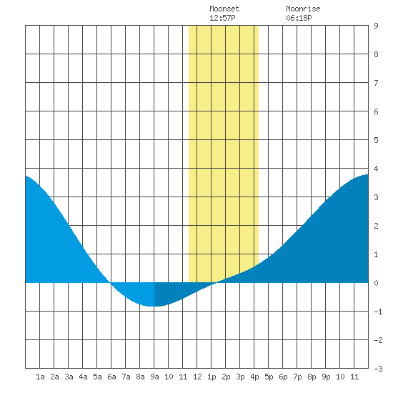 North Bay tide chart for Sunday, January 4, 2026