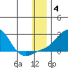 North Bay tide chart for Sunday, January 4, 2026