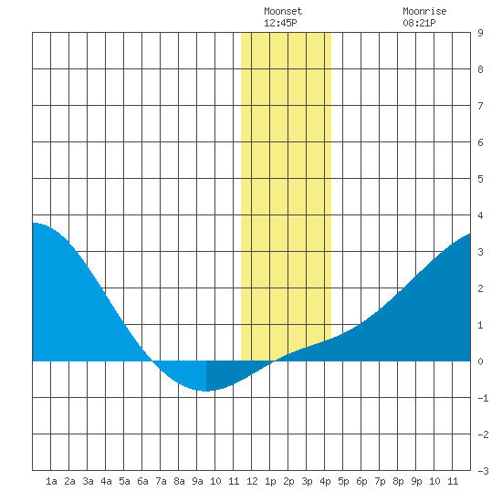 North Bay tide chart for Monday, January 5, 2026