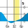 North Bay tide chart for Monday, January 5, 2026