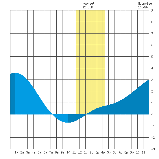 North Bay tide chart for Tuesday, January 6, 2026