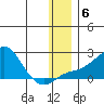 North Bay tide chart for Tuesday, January 6, 2026