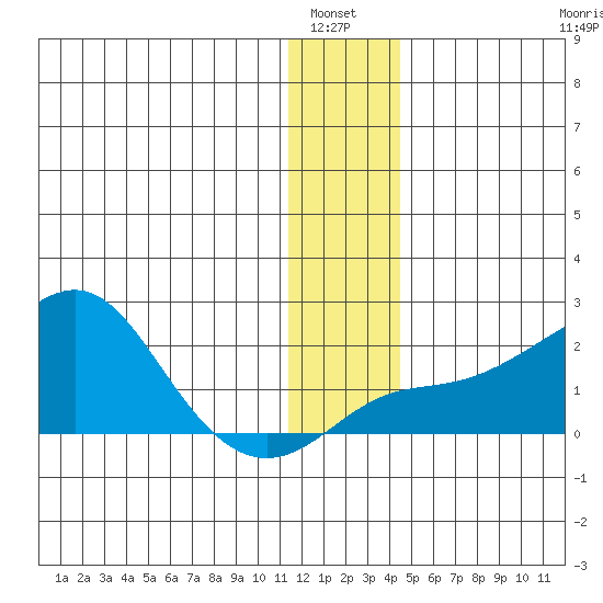 North Bay tide chart for Wednesday, January 7, 2026