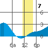 North Bay tide chart for Wednesday, January 7, 2026