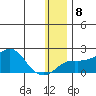 North Bay tide chart for Thursday, January 8, 2026