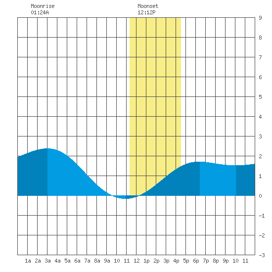 North Bay tide chart for Friday, January 9, 2026