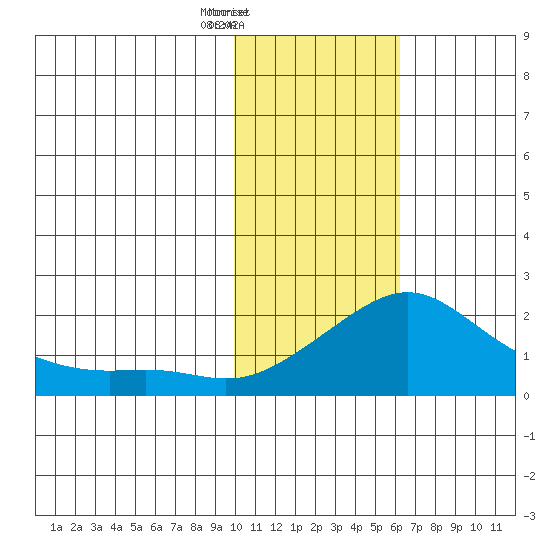 North Bay tide chart for Tuesday, February 10, 2026
