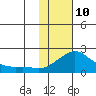 North Bay tide chart for Tuesday, February 10, 2026