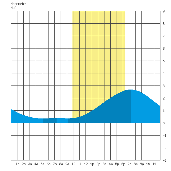 North Bay tide chart for Wednesday, February 11, 2026