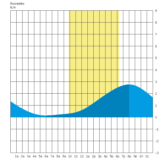North Bay tide chart for Thursday, February 12, 2026