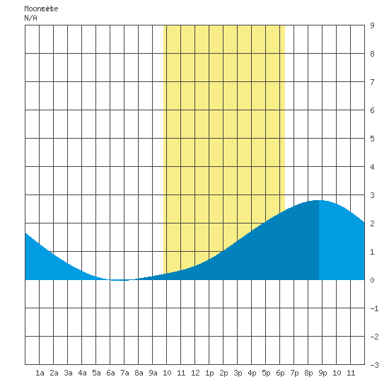 North Bay tide chart for Friday, February 13, 2026