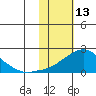 North Bay tide chart for Friday, February 13, 2026