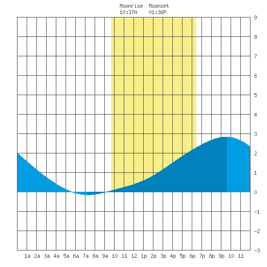 North Bay tide chart for Saturday, February 14, 2026