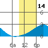 North Bay tide chart for Saturday, February 14, 2026