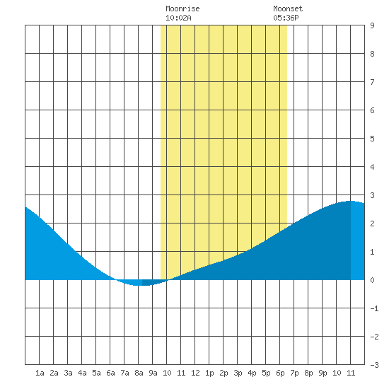 North Bay tide chart for Monday, February 16, 2026