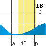 North Bay tide chart for Monday, February 16, 2026
