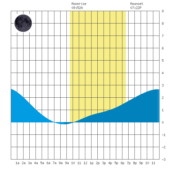 North Bay tide chart for Tuesday, February 17, 2026