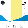 North Bay tide chart for Tuesday, February 17, 2026