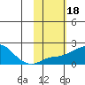 North Bay tide chart for Wednesday, February 18, 2026