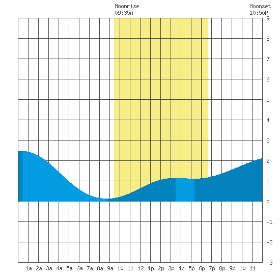 North Bay tide chart for Thursday, February 19, 2026