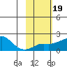North Bay tide chart for Thursday, February 19, 2026
