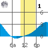 North Bay tide chart for Sunday, February 1, 2026