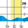 North Bay tide chart for Friday, February 20, 2026