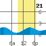 North Bay tide chart for Saturday, February 21, 2026