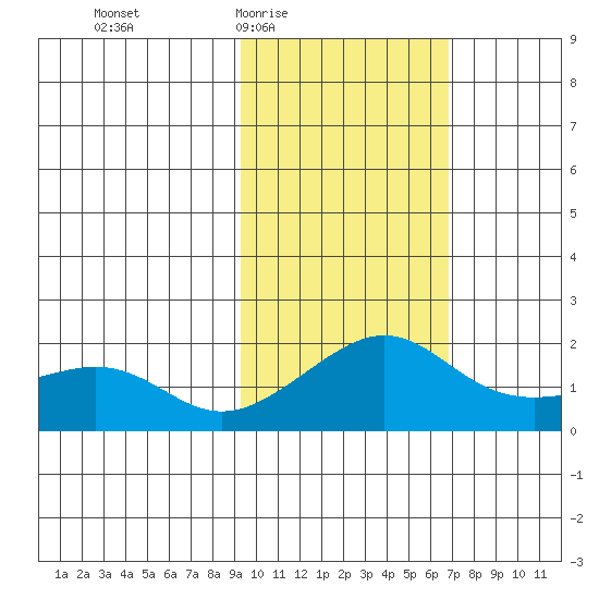 North Bay tide chart for Sunday, February 22, 2026