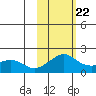 North Bay tide chart for Sunday, February 22, 2026