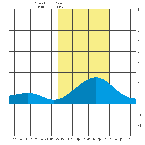 North Bay tide chart for Monday, February 23, 2026
