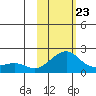 North Bay tide chart for Monday, February 23, 2026
