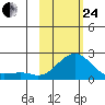 North Bay tide chart for Tuesday, February 24, 2026
