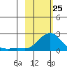 North Bay tide chart for Wednesday, February 25, 2026