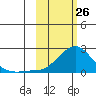 North Bay tide chart for Thursday, February 26, 2026