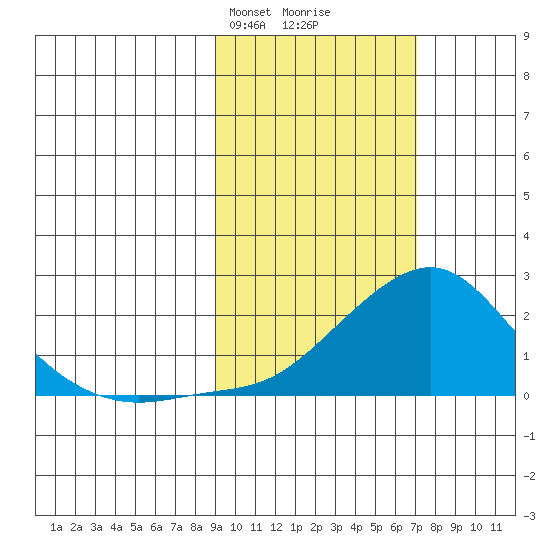North Bay tide chart for Friday, February 27, 2026