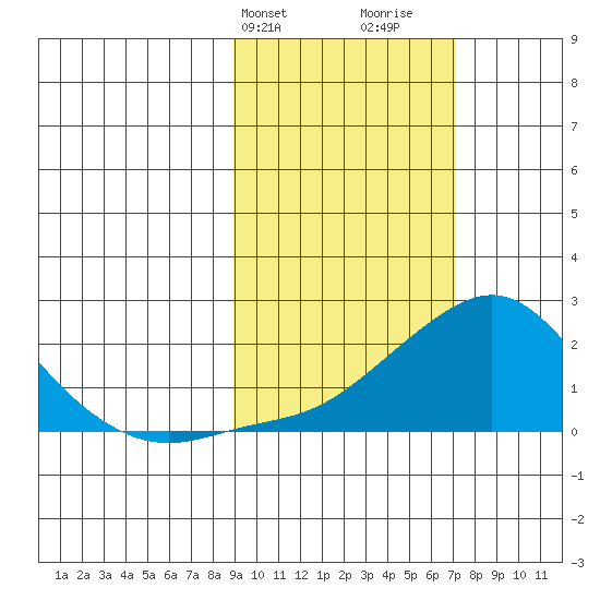 North Bay tide chart for Saturday, February 28, 2026
