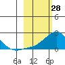 North Bay tide chart for Saturday, February 28, 2026