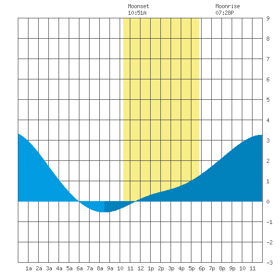 North Bay tide chart for Monday, February 2, 2026