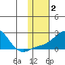 North Bay tide chart for Monday, February 2, 2026