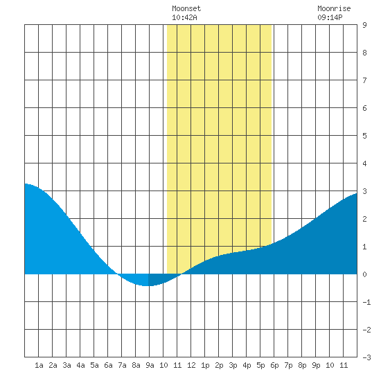 North Bay tide chart for Tuesday, February 3, 2026