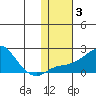 North Bay tide chart for Tuesday, February 3, 2026