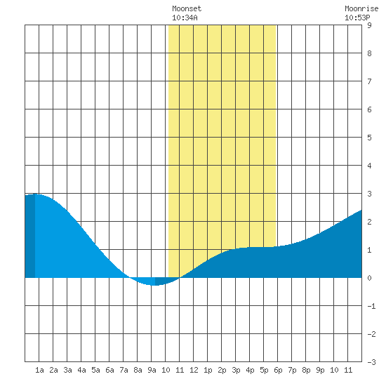 North Bay tide chart for Wednesday, February 4, 2026